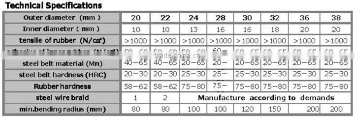 Yangfine Rubber Hose