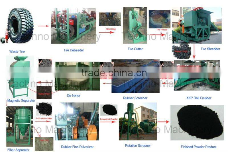 Tire recycling machine-Waste tire recycling plant-recycling tire