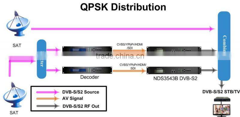 NDS3543B DVB-S encoder modulator