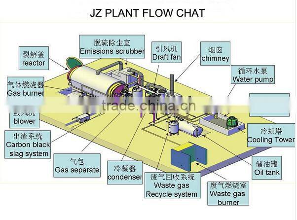 Mobile Mini Batch Type 2 Ton Plastic Pyrolysis Plant