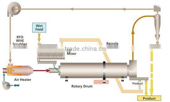 Sand Rotary Dryer Sand Dryer Machine ISO 9001