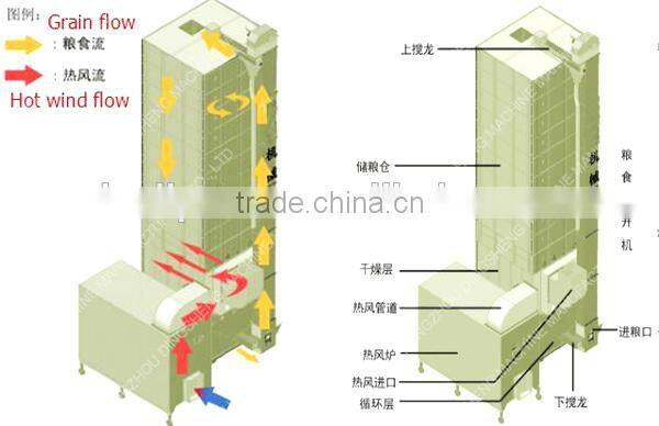 DSHT-20 professional supplier of coffee bean drying tower machine, grain dryer