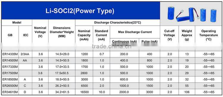 Factory price Hot sale 3.6V ER17335 2100mAh Li-SOCL2 Battery Lithium Battery sale on alibaba