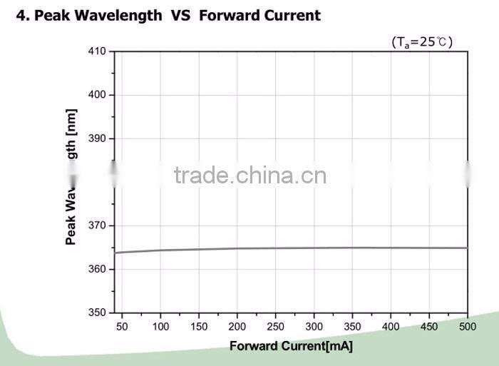 365 nm uv led in UV curing glue