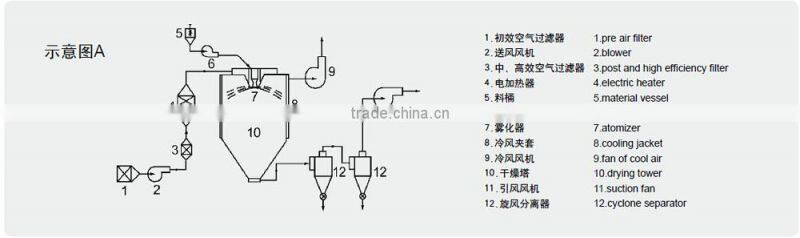 Spray Drying equipment price
