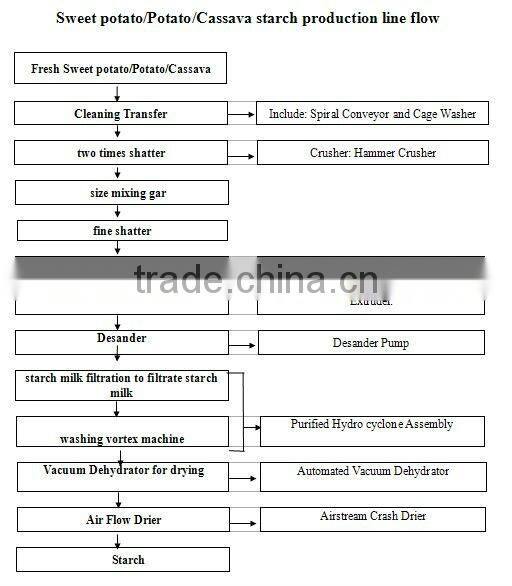 Manual Control wheat starch machine|cassava flour processing machine|sweet potato|potato starch production line