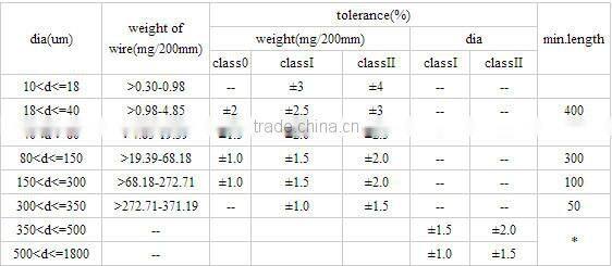 hot sale 99.95% tungsten twisted wire Manufacturer