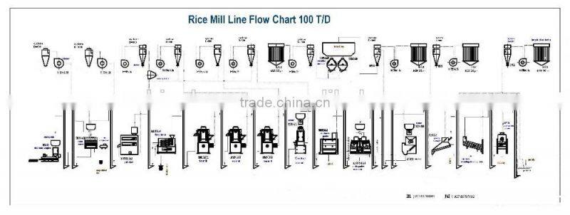 Rice mill/Rice processing machinery