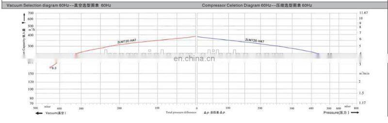 380volts High Suction Negative Pressure Side Channel Blower