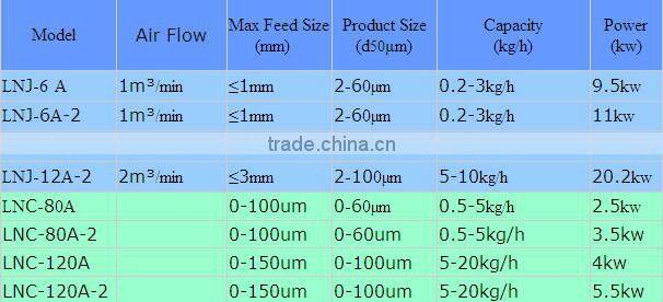 China herb micron pulverizing machinery/grinding mill with air classifier/fine powder machine/jet milling