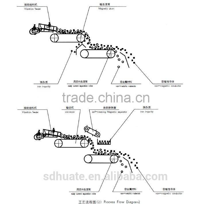 Recovery of non-ferrous metals : Eddy current separator recycling machine cooper scrap