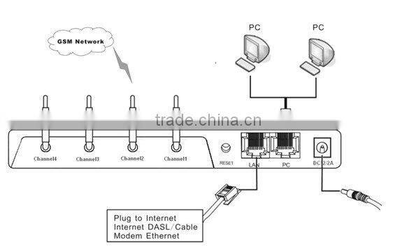 GSM VoIP Gateway/GoIP Gateway for Call Termination (4 Channel 4 SIM Cards)