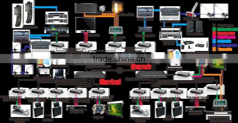 OEM/ODM Service, AV Solution Smart Home Automation System IP-based Distributed Controlling and Switching System