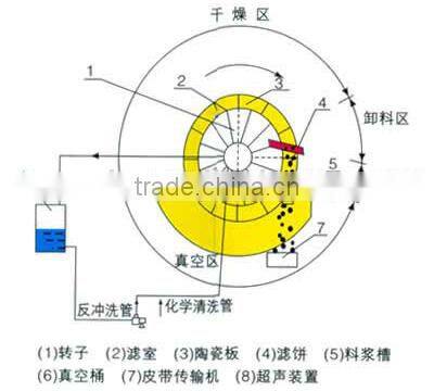 China Supplier waste water ceramic filter , waste water ceramic filter for sale