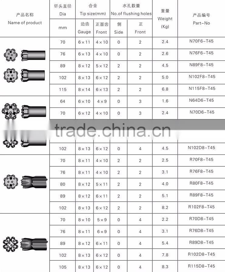R32 T38 T45 T51 Retrac thread button Bit of diameter 64mm 76mm 89mm 102mm 115mm 127mm