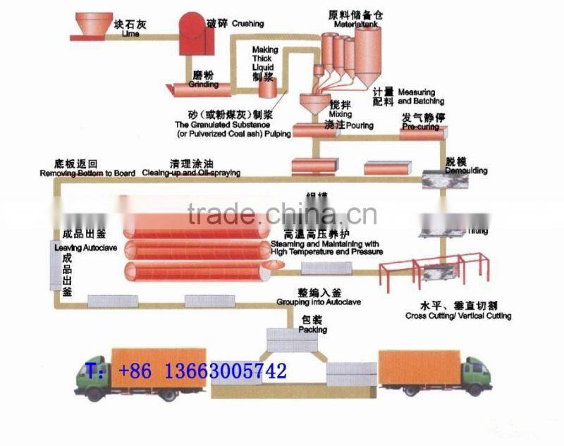 Lightweight Autoclaved Aerated Concrete AAC Panel Making Machines, Wall Panel Production Line