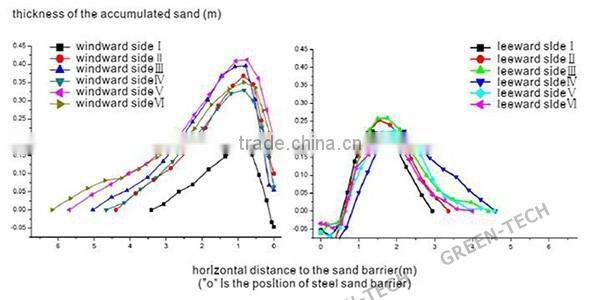 SDB-WH003 professional steel sand barrier for desertification environment