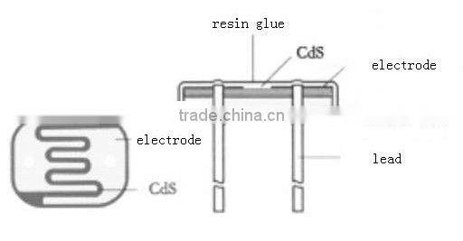 hot selling High Senstivity Good Reliability and Spectral Characteristic CDS Photoresistor Quick Reaction SpeedCDS Photocell