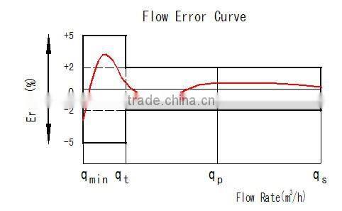 Single-jet type water meter