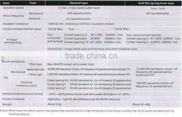 15A Microswitch Z-15GD-B3