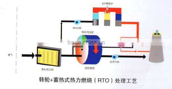 RTO Regernative Thermal Oxidizer