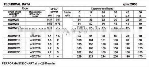 4 INCH 1.5HP DEEP WELL SUBMERSILE BORE WATER PUMP 4SDM2/14