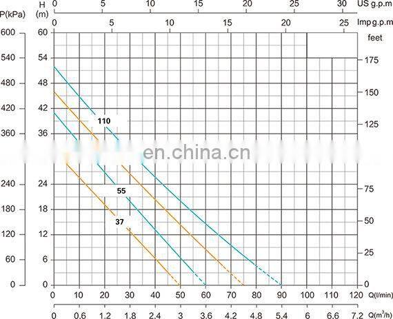 0.5 hp - 1.5 hp High Efficient Surface Water Pump Draw Water Dewatering Electric Pump BMP303
