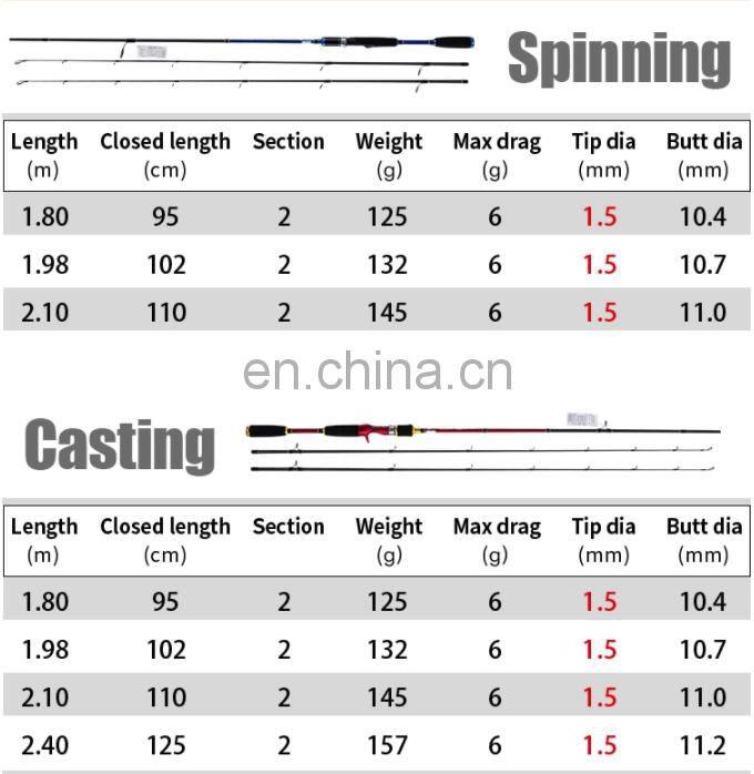 high quality 2 section GW travel carbon fiber fishing tackle lure rod long casting rod