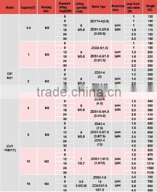 Wire Rope Hoist 0.5T To 20T