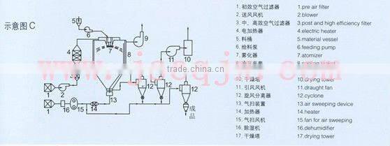 MD-2000 mixer and dryer machinary