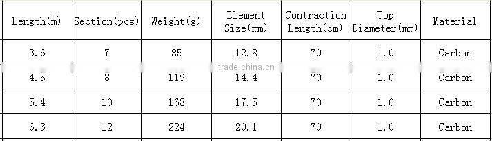 Superhard 99% Carbon Stream Rods Summer Fishing Necessary Length 3.6M/4.5M/5.4M/6.3M