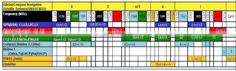 GPS Antennas Multi-system passive antenna