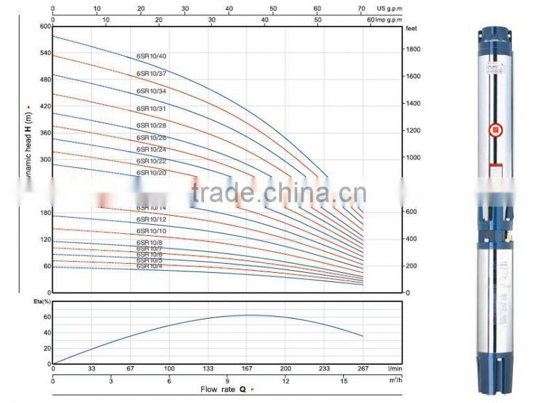 6 inch SR10 7.5hp water pump deep well submersible pump