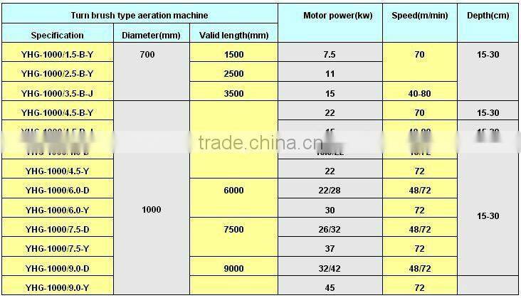 YHG turn brush type aerator machine(ending drive-three tanks)