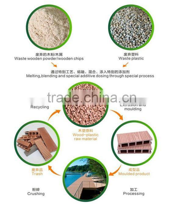 PE PVC WPC Raw Material