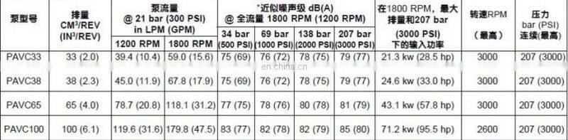 Trade assurance Parker piston pump PAVC65R4213 PAVC38R4216 PAVC38R4216X3975 Injection molding machine oil pump