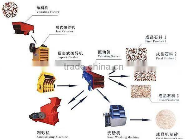 mining stone making production line new machine 2014