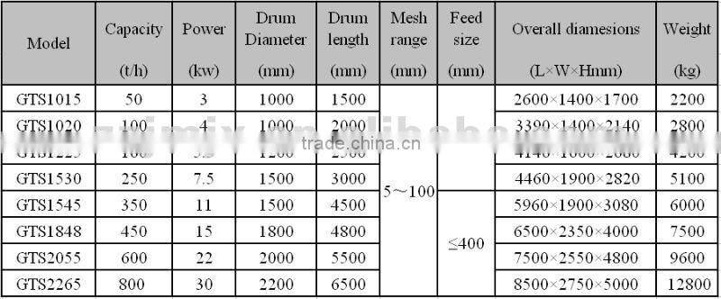 Mining Sand Washing Mobile Screener