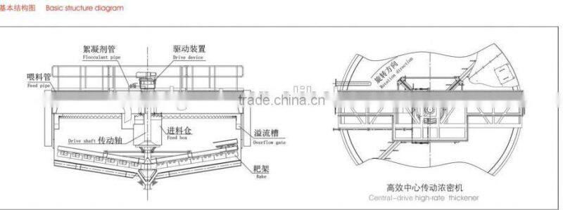High Efficient screw sand washing machine /Thickener/mineral concentror for Mineral Dressing with ISO,CE Quality Approved