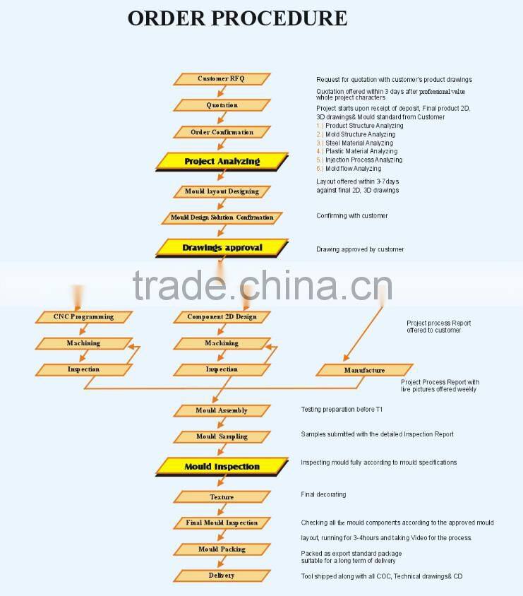 plastic injection mold, inject tooling, mould maker