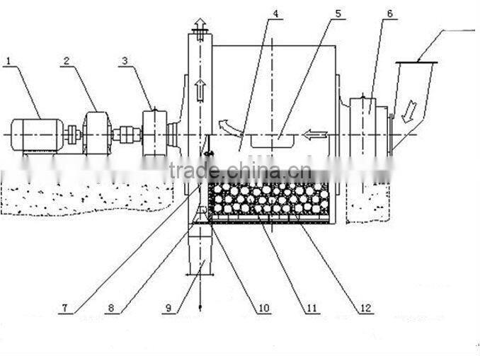 dry ball mill/energy saving ball mill/industrial ball mill/wet grinding ball mill