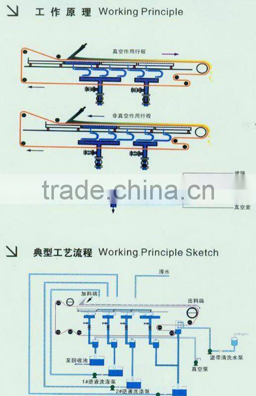 PBF Horizontal Vacuum Belt Filter Press for sludge filter press