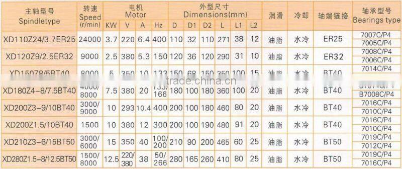 BT40, 8000rpm, 5kw, 350v, 150mm water cooling engraving and milling spindle motor