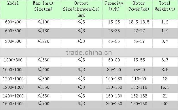 Less costly Two- stage crusher/gangue crusher/Birotor Crusher