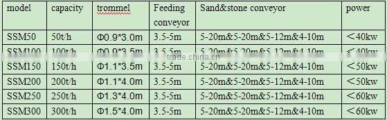 prices of 100cbm mobile sand drum screening machinery sale