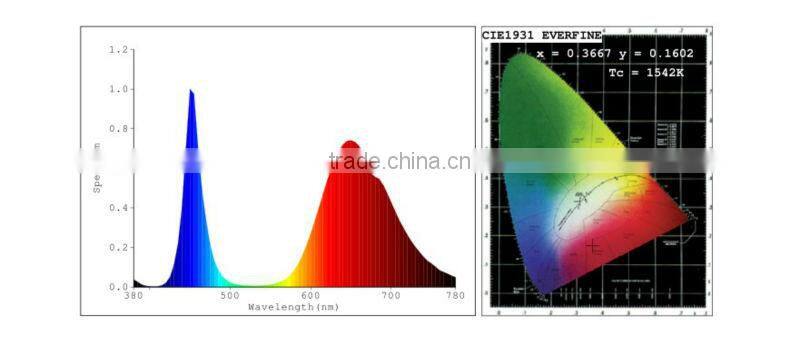 Horticultural led lamp grow led lights strip,light wavelength meter 660nm led