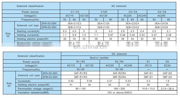 Taiwan Dongfeng Dofluid DPGEE-10-2B2B-75-D24-A1 PPGEE-6-180 315-D24 Proportional solenoid valve