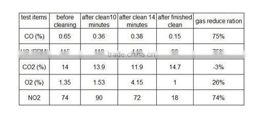 CE approved HHO Carbon Cleaning Machine for cars