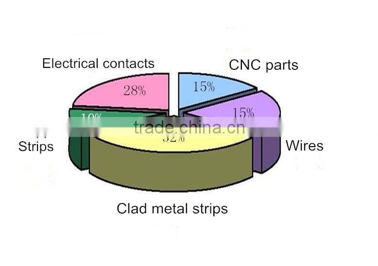Contact material silver nickel clad metal strips