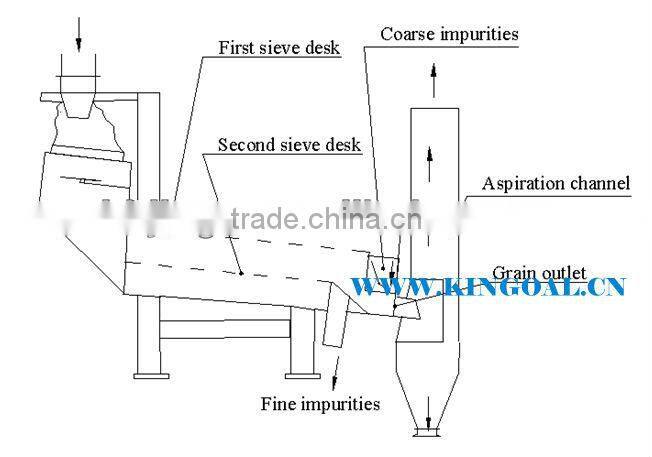 Clean sifter/vibrating plansifter/high efficiency vibrating machine